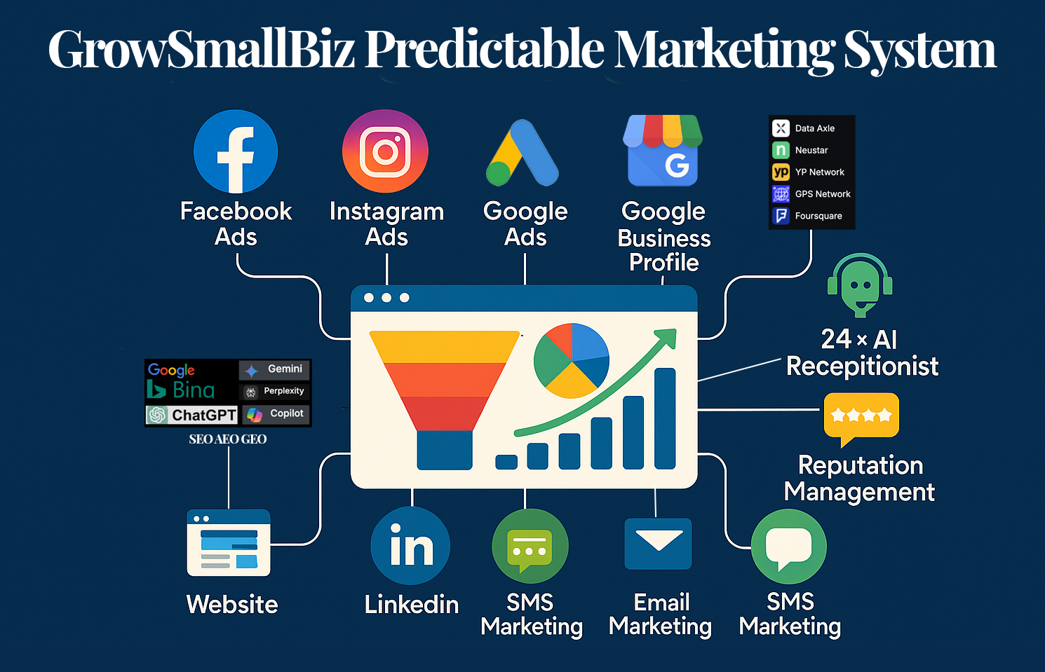 Predictable Marketing System showing the complete client acquisition and retention funnel