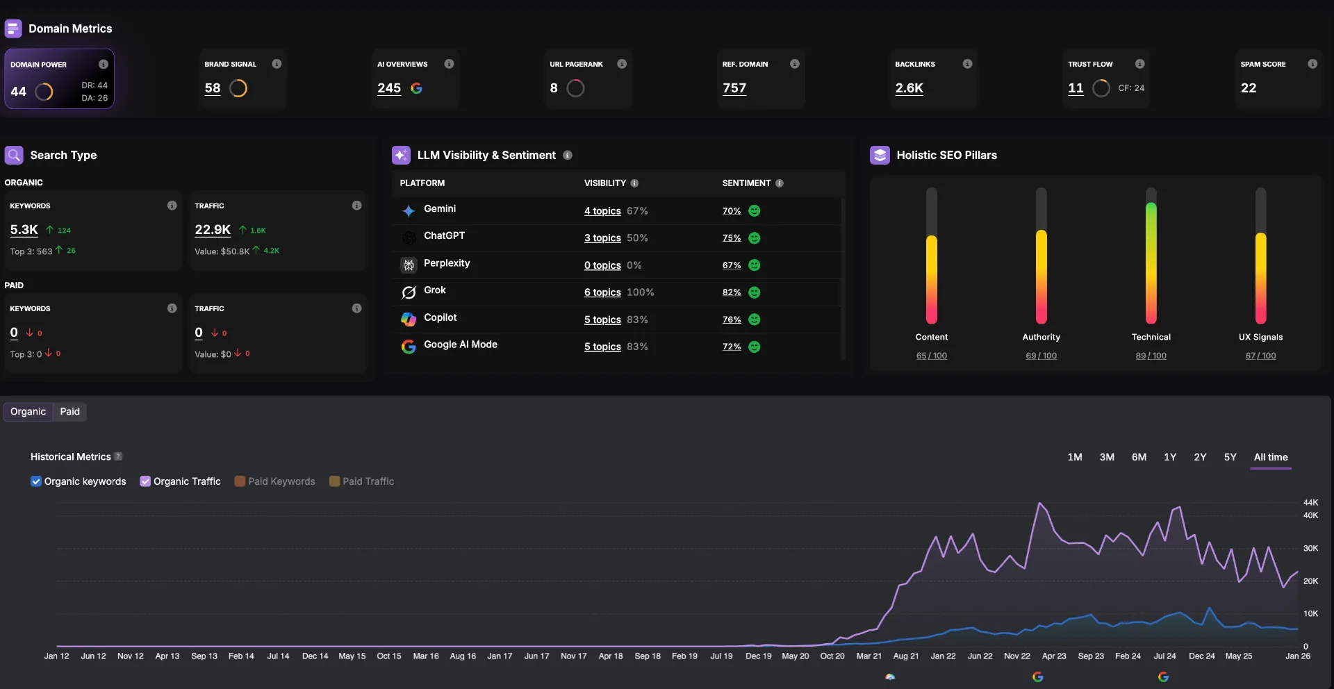 SEO dashboard displaying domain metrics, including organic keywords, traffic statistics, and visibility scores, relevant for photographers seeking marketing services.